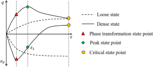 Influence of non-plastic fines and density state on stress-dilatancy behavior of coral sand: an experimental investigation