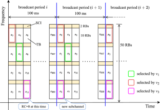 Subchannel selection methods for 3GPP C-V2X networks by considering vehicular mobility