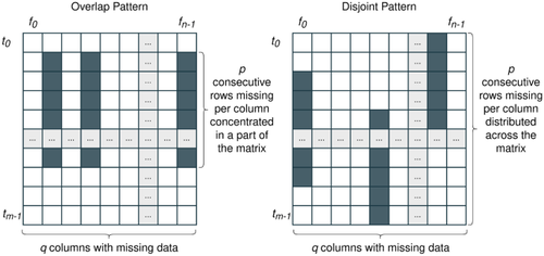 Focalize K-NN: an imputation algorithm for time series datasets