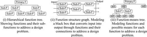 Evaluating the effectiveness of functional decomposition in early-stage design: development and application of problem space exploration metrics