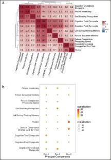 Predicting Brain Amyloid Status Using the National Institute of Health Toolbox (NIHTB) for Assessment of Neurological and Behavioral Function