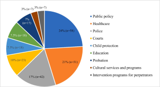 How to Prevent Domestic Homicides: A Qualitative Study of Recommendations from a Canadian Domestic Homicide Review Committee