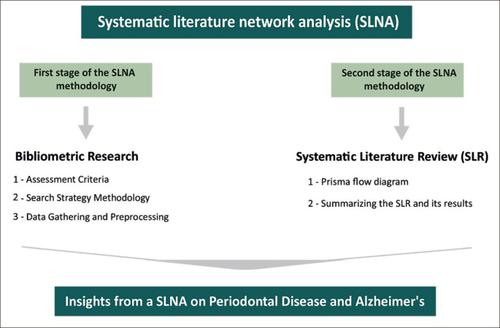 Periodontal Disease and Alzheimer’s: Insights from a Systematic Literature Network Analysis