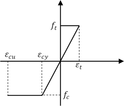 A Fully Coupled Numerical Model for Unbonded Post-tensioned Timber Structures