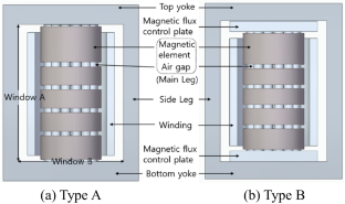 Loss Reduction in Gapped-Core-Type Shunt Reactors via Magnetic-Flux-Distribution Improvement