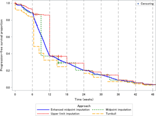 Improvement of Midpoint Imputation for Estimation of Median Survival Time for Interval-Censored Time-to-Event Data