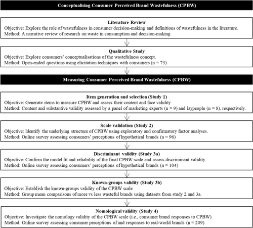 Conceptualising and measuring consumer perceptions of brand wastefulness