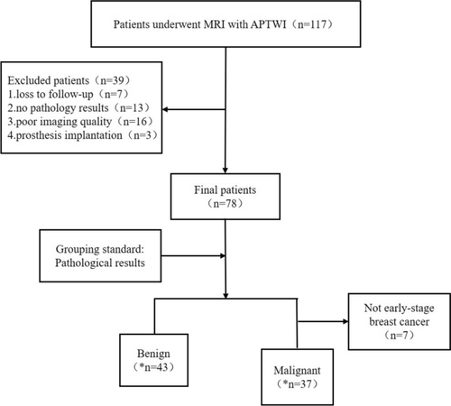 3D amide proton transfer-weighted imaging may be useful for diagnosing early-stage breast cancer: a prospective monocentric study