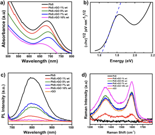 Synergistic enhancement of photogenerated charge transfer: tailoring optical and electrical properties of PbS:rGO solution processed hybrids