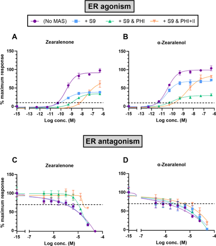 Estrogenic, androgenic, and genotoxic activities of zearalenone and deoxynivalenol in in vitro bioassays including exogenous metabolic activation