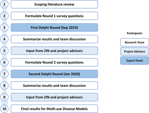 A Blueprint for Multi-use Disease Modeling in Health Economics: Results from Two Expert-Panel Consultations