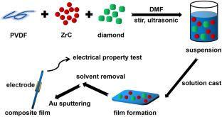 Diamond matter-enabled low-leakage conductance to achieve the balanced dielectric properties of PVDF/ZrC/diamond blend films