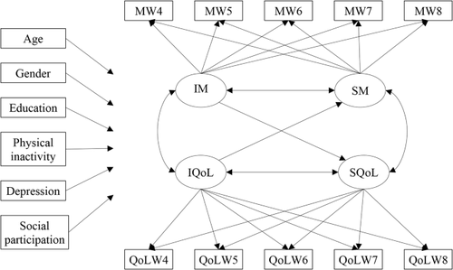 A Longitudinal Study of the Effect of Memory on the Quality of life of European Adults and Older Adults