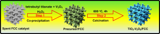 Fabrication of spent FCC catalyst TiO2-V2O5 composite material and its electrocatalytic performance