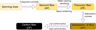 Direct measurement of microfibril structures in polyacrylonitrile fibers during carbon fiber manufacturing process