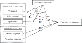 How emotional cues affect the financing performance in rewarded crowdfunding? - an insight into multimodal data analysis