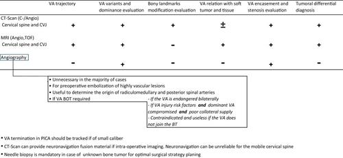 Surgical management of tumors of the cervical spine and craniovertebral junction involving the vertebral artery: A narrative review