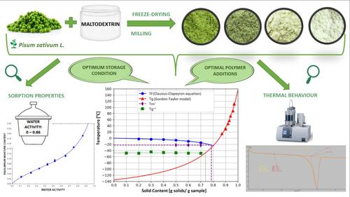 State diagrams of green peas (Pisum sativum L.) powders with different maltodextrin additions