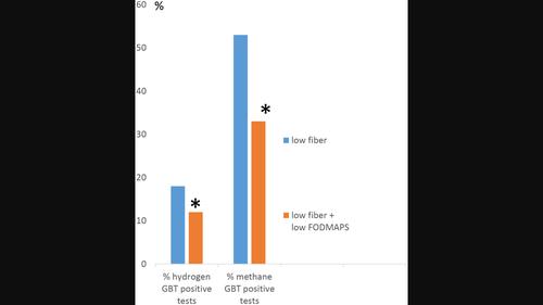 Glucose breath test for the detection of small intestine bacterial overgrowth: Impact of diet prior to the test