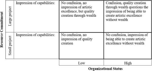 Pride cometh before a fall: The incongruence of status and resource commitment signals in the video game industry