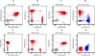 Loss of CD5-positive T-cells following anti-thymocyte globulin treatment