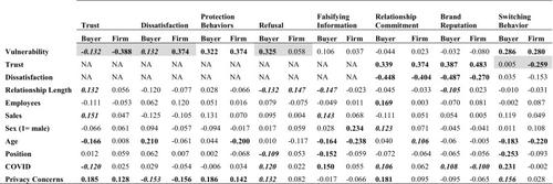 Are B2B data breaches concerning? Consequences of buyer's or firm's data loss on buyer and supplier related outcomes