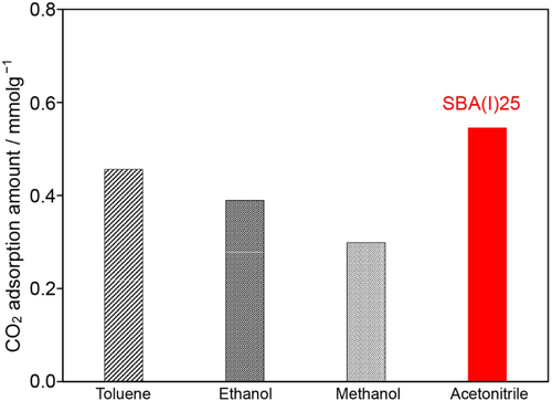 Minimizing usage of silane coupling agent for amine-grafted mesoporous silica CO2 adsorbent