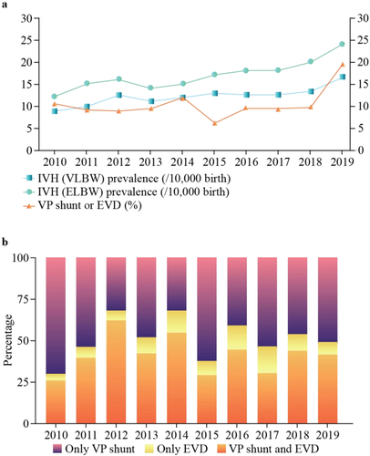 Long-term outcomes of very low birth weight infants with intraventricular hemorrhage: a nationwide population study from 2011 to 2019