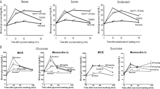 Hypoglycemic effects of mountain caviar extract and inhibitory mechanism of saponins, including momordin Ic, on glucose absorption