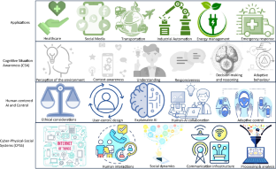 Synergy of Human-Centered AI and Cyber-Physical-Social Systems for Enhanced Cognitive Situation Awareness: Applications, Challenges and Opportunities