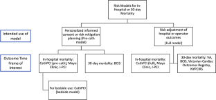 Contemporary Risk Models for In-Hospital and 30-Day Mortality After Percutaneous Coronary Intervention