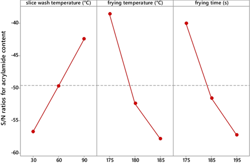 Optimising Technological Treatments with the Taguchi Approach to Reduce Acrylamide and Improve Colour Properties in Potato Chips