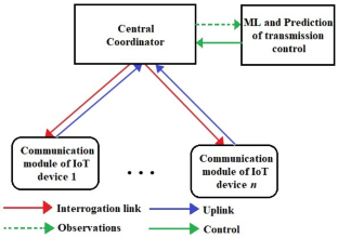 Energy-efficient design for green indoor OWC-IoT systems using passive reflective filters and machine learning-assisted quality prediction