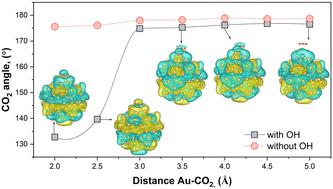 Ab initio investigation of hot electron transfer in CO2 plasmonic photocatalysis in the presence of hydroxyl adsorbate†