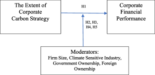 Green pays off: the impact of corporate carbon strategies on corporate financial performance