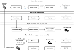 CoRT: Transformer-based code representations with self-supervision by predicting reserved words for code smell detection