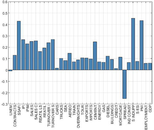 Spanish GDP short-term point and density forecasting using a mixed-frequency dynamic factor model