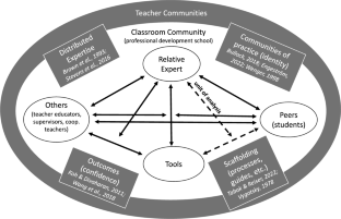 Peer technical support in preservice teacher education: A mixed methods social network analysis and phenomenological study to understand relative expertise