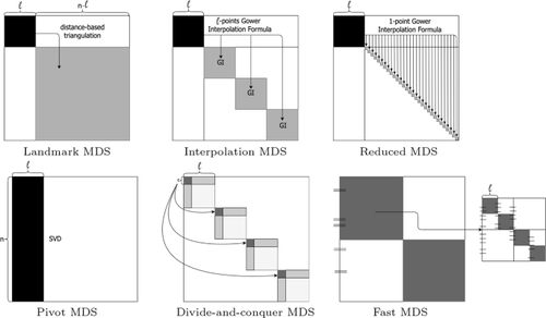 Multidimensional scaling for big data