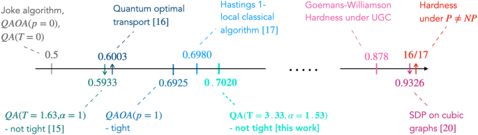 Tight Lieb–Robinson Bound for approximation ratio in quantum annealing