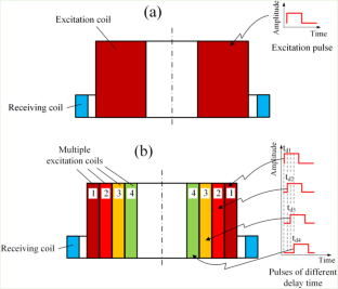 Reduction of Pulsed Eddy Current Probe Footprint Using Sequentially Excited Multiple Coils