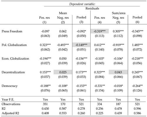 Governments manipulate official Statistics: Institutions matter