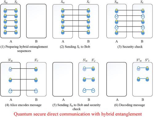 Quantum secure direct communication with hybrid entanglement