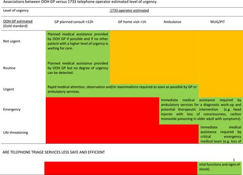 Are telephone-triage services less safe and efficient for managing unplanned care needs of older adults?