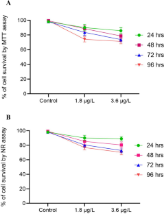 A comparative study on targeted gene expression in zebrafish and its gill cell line exposed to chlorpyrifos