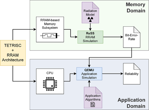 Design and analysis of an adaptive radiation resilient RRAM subsystem for processing systems in satellites