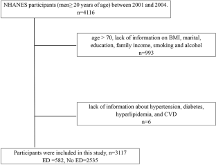 Association between severe headache or migraine and erectile dysfunction in American adults: a cross-sectional of data study from the NHANES