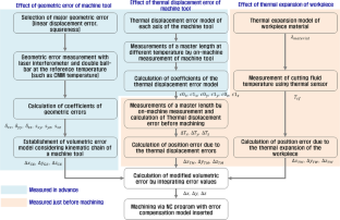 A Technique for Integrated Compensation of Geometric Errors and Thermal Errors to Improve Positional Accuracy of Hole Machining in Large-Size Parts