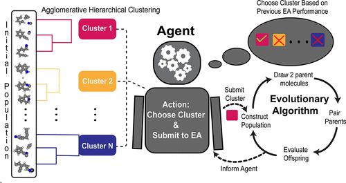 Tuning Reinforcement Learning Parameters for Cluster Selection to Enhance Evolutionary Algorithms