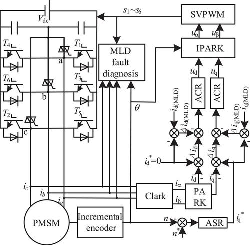 Fault-tolerant control of current residual vector three-phase four-switch motor drive system based on MLD model